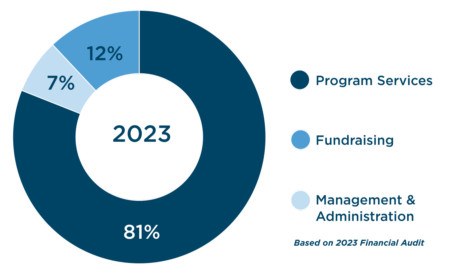 2023 Financials